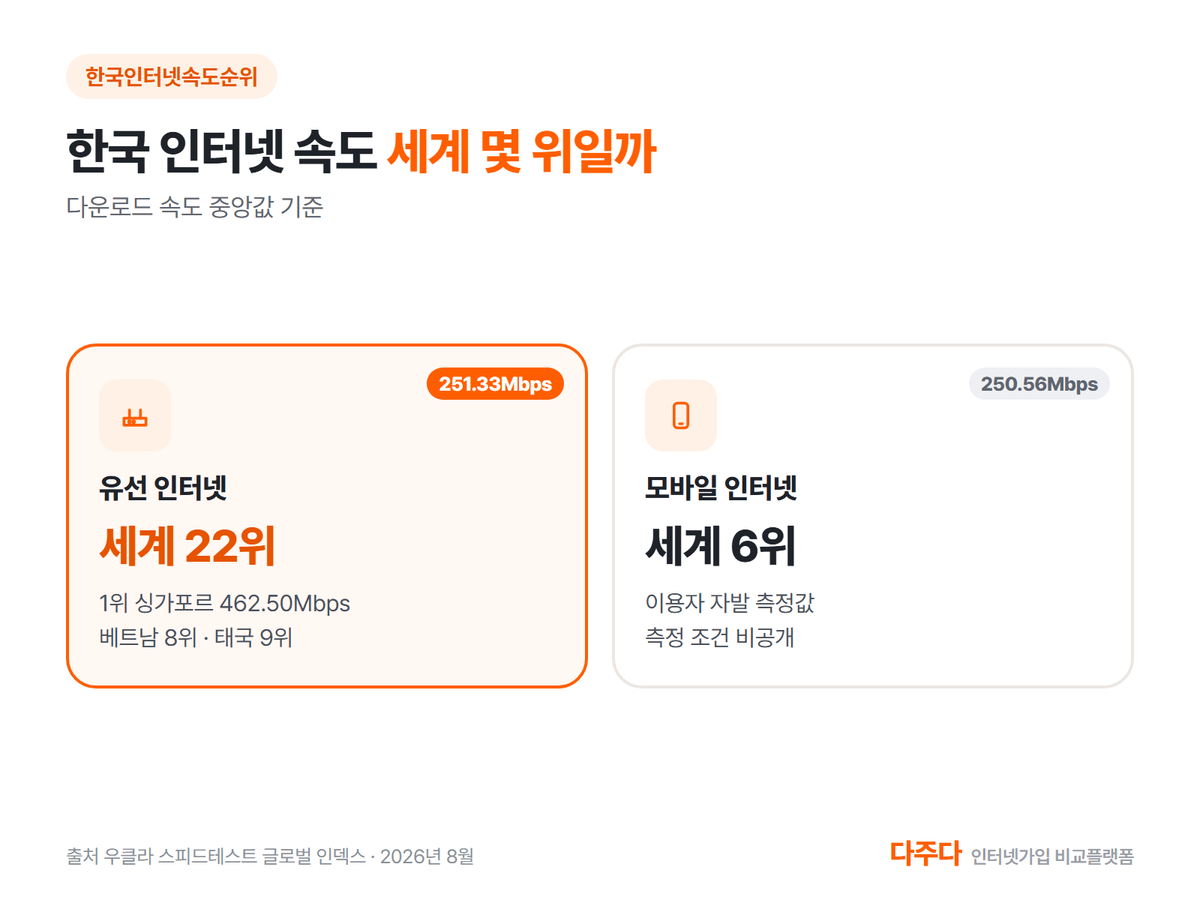 한국 유선 인터넷 세계 22위 모바일 6위, 우클라 2026년 8월 기준