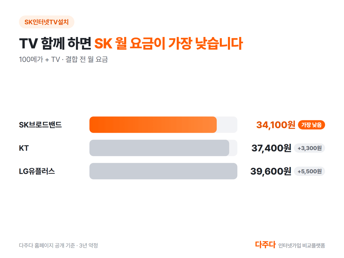 100메가 TV 결합 3사 월 요금 비교, SK가 가장 낮음