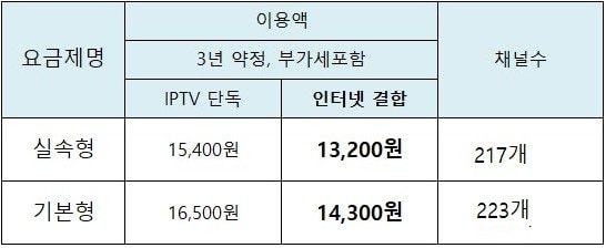 LG iP티비 실속형/기본형 요금제 출시~★