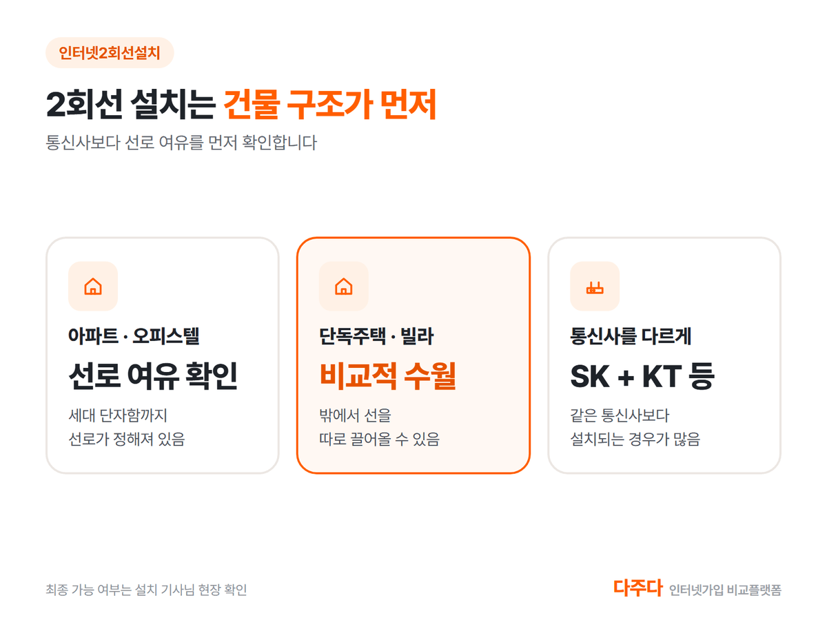 집에 인터넷 2회선 설치는 건물 구조가 먼저, 아파트 오피스텔과 빌라 비교
