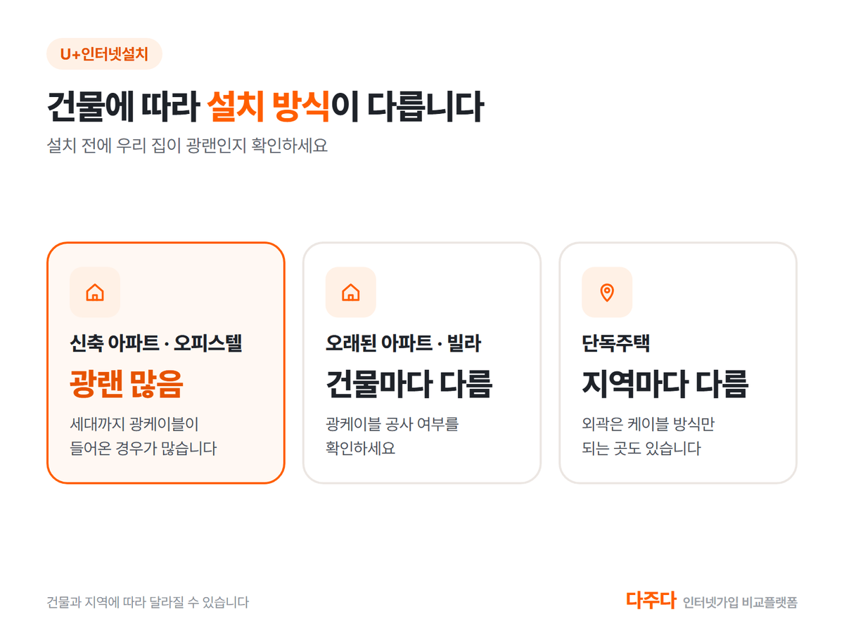 건물 유형별 U+인터넷설치 방식, 신축 아파트와 오래된 아파트 빌라와 단독주택