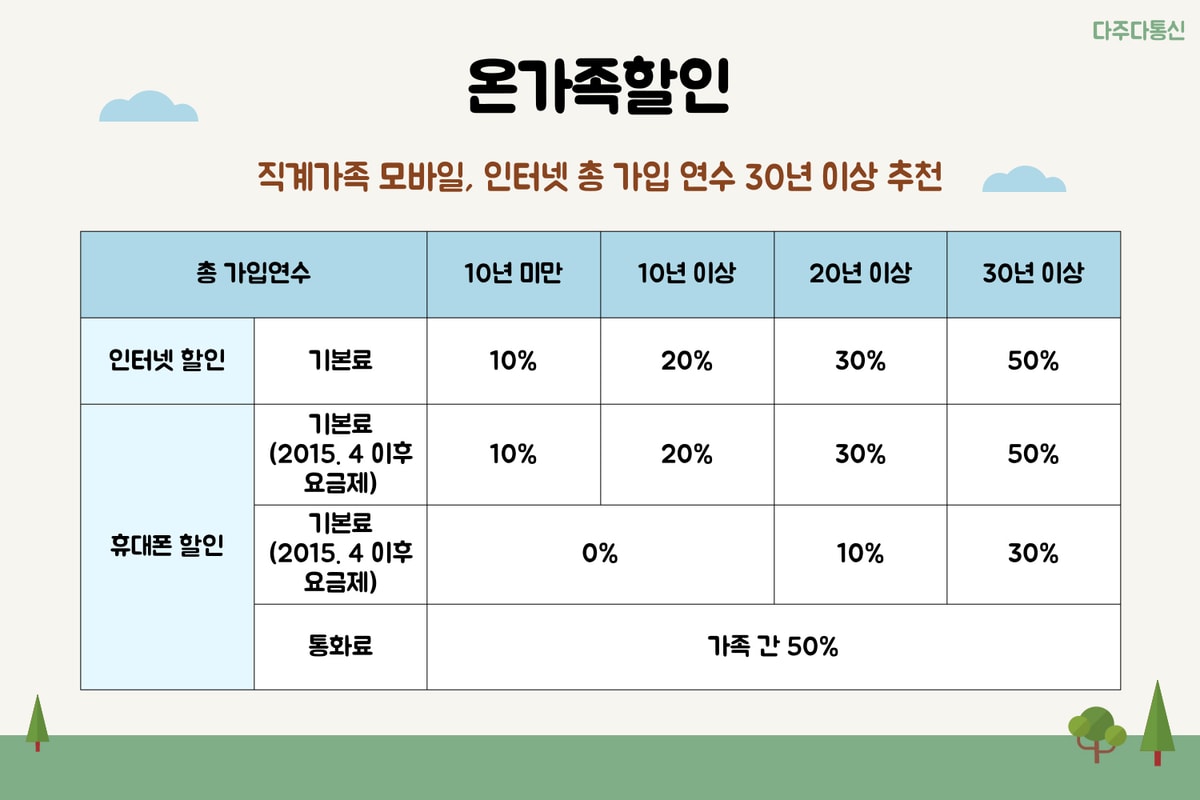 a937dbcde6b4d4e813fe8846f2dc5f61_1676016255_9644.jpg SK인터넷 가족결합할인 변경 된 내용 확인하기 !-2