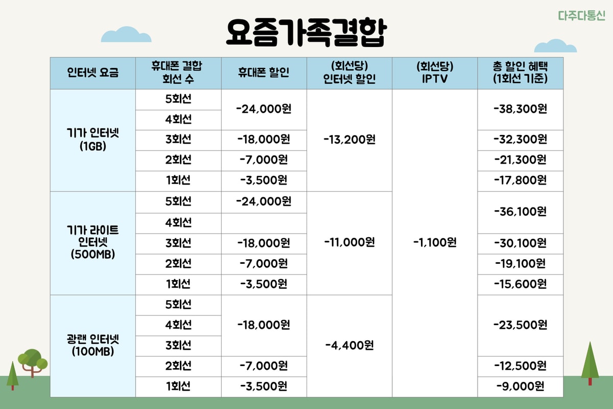a937dbcde6b4d4e813fe8846f2dc5f61_1676016270_6717.jpg SK인터넷 가족결합할인 변경 된 내용 확인하기 !-3