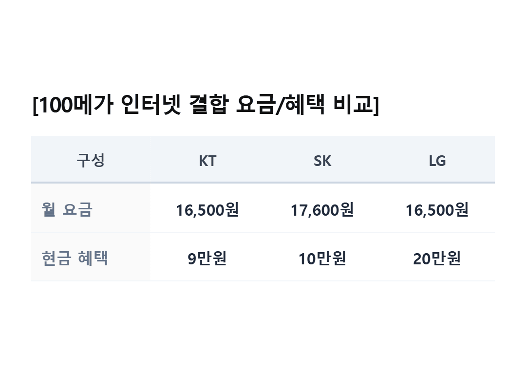 81806bf5b52f3871892845ea5f0a8ee8_1778561629_2596.png 인터넷가입하면 통신사에서 현금주는 이유 전격분석!-1