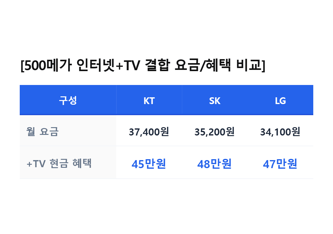 81806bf5b52f3871892845ea5f0a8ee8_1778561629_7229.png 인터넷가입하면 통신사에서 현금주는 이유 전격분석!-2