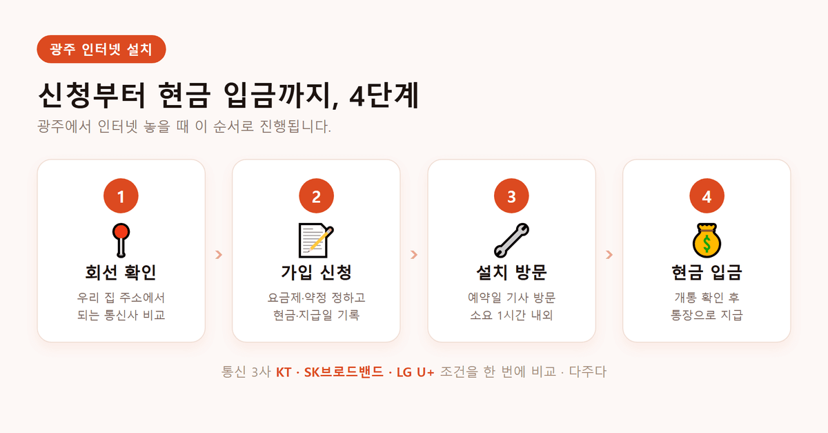 광주 인터넷 설치 후 통장으로 받은 현금 지원금 입금 알림