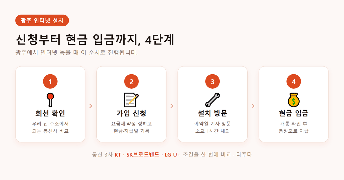 광주 인터넷 설치 후 통장으로 받은 현금 지원금 입금 알림