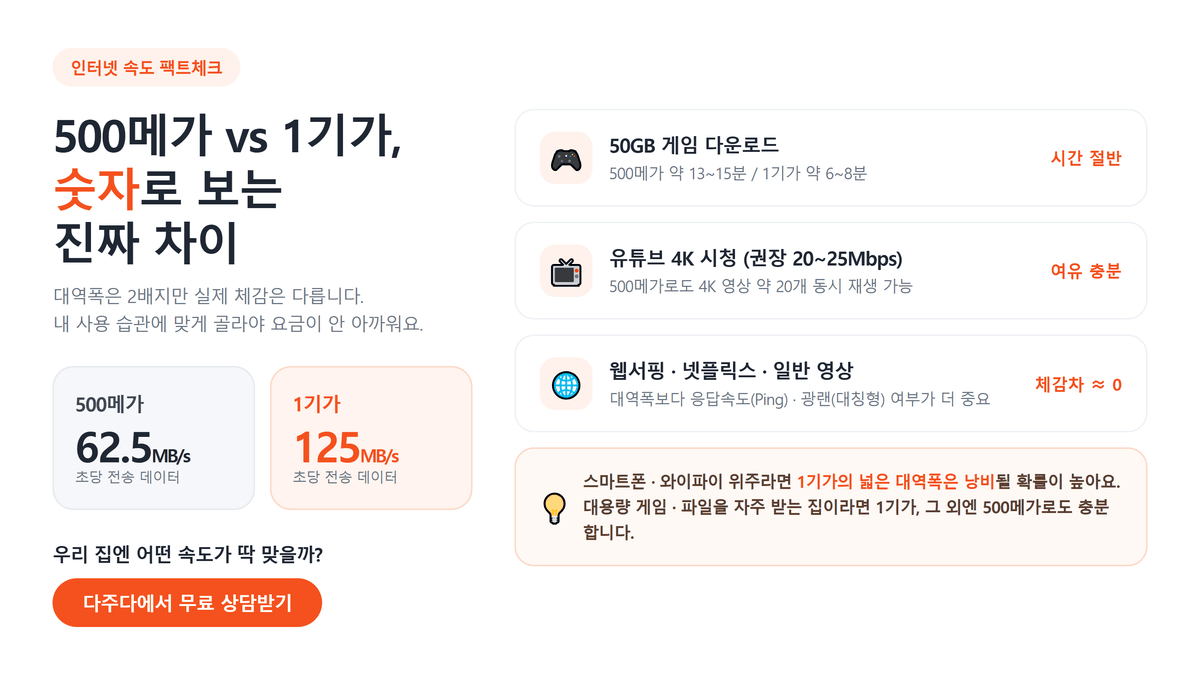 500메가와 1기가 인터넷 속도 비교 및 상황별 추천 가이드