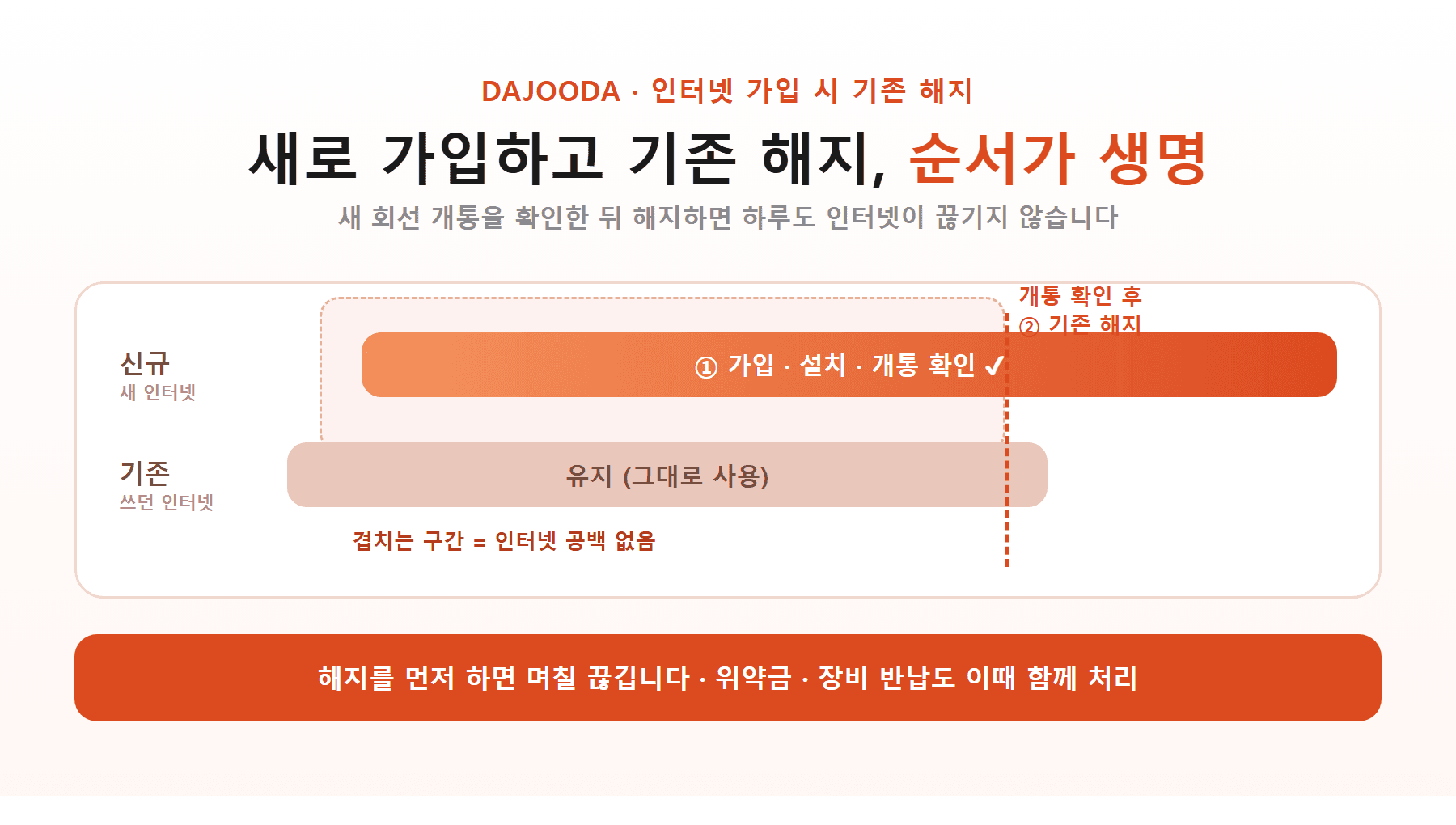인터넷 가입 시 기존 인터넷 해지 방법 공개