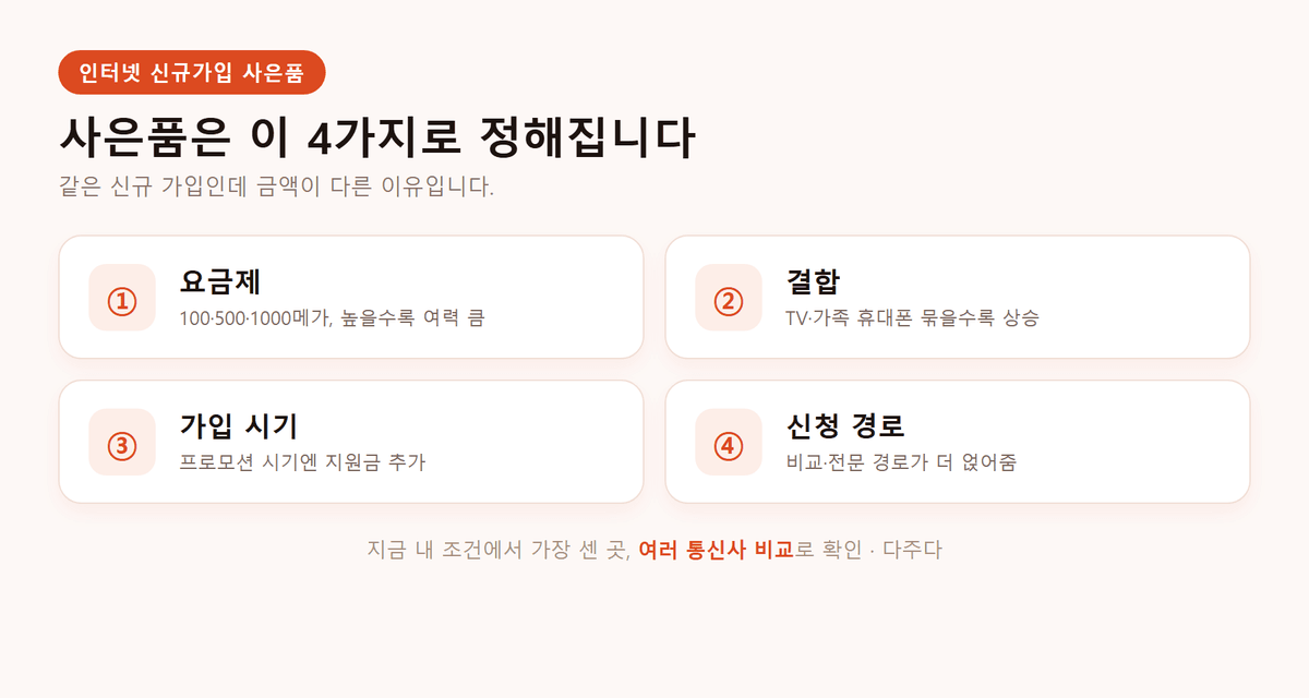 인터넷 신규가입 사은품 조건을 확인하는 모습