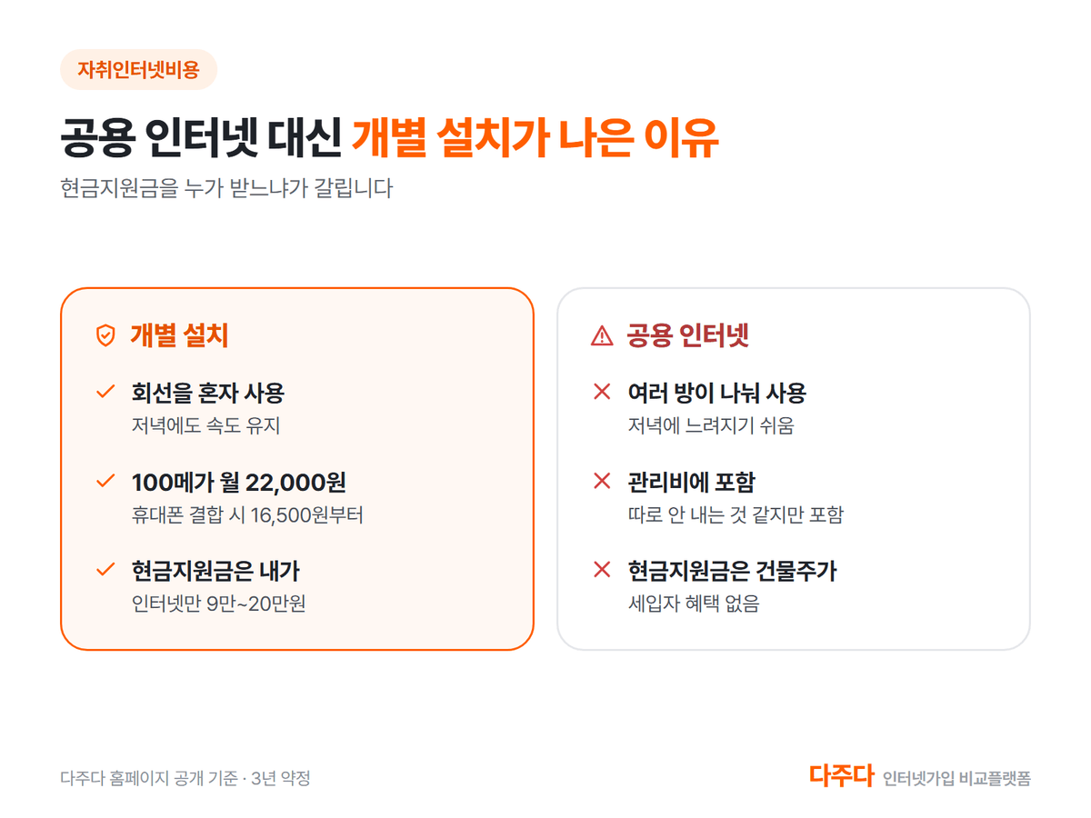 자취방 개별 설치와 공용 인터넷 비교, 현금지원금은 누가 받나