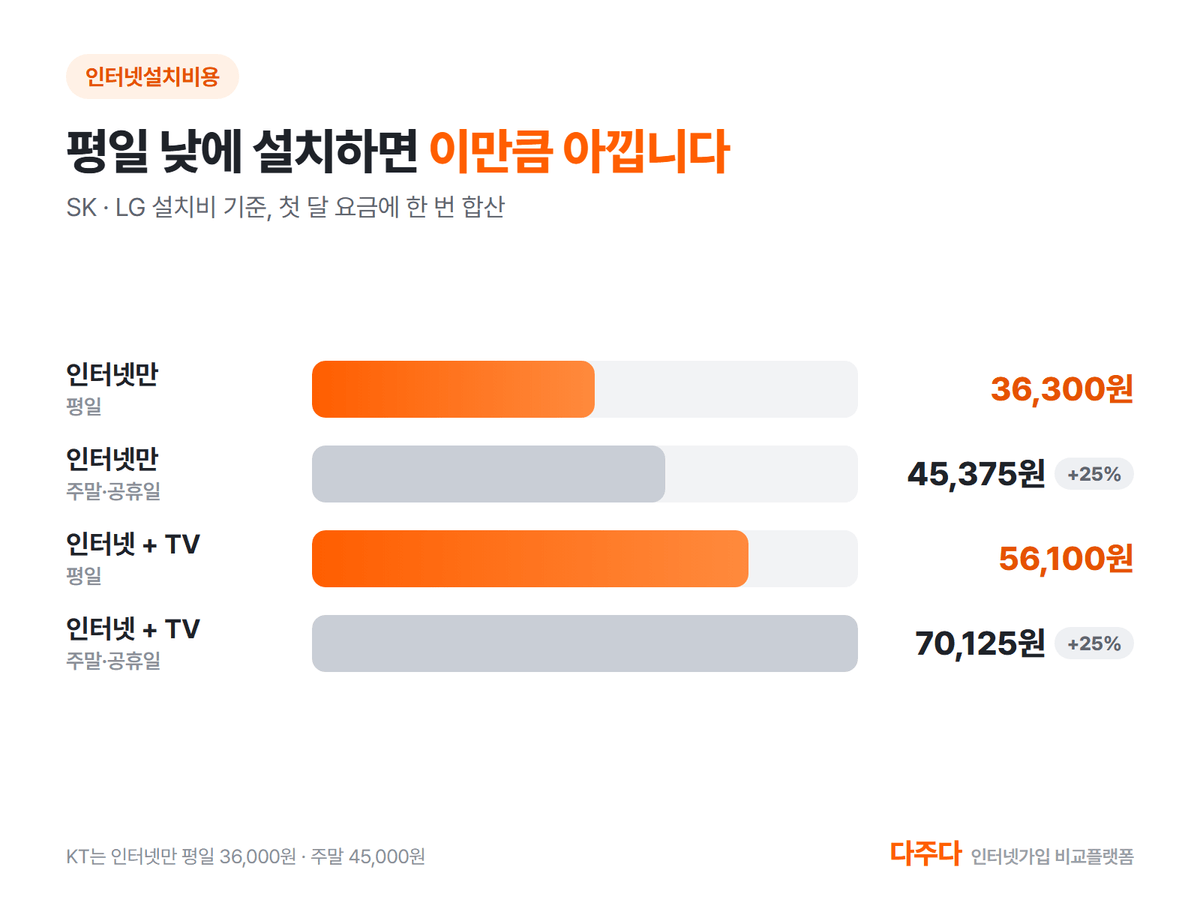 인터넷 설치 비용 평일과 주말 비교, 인터넷만 36,300원과 45,375원