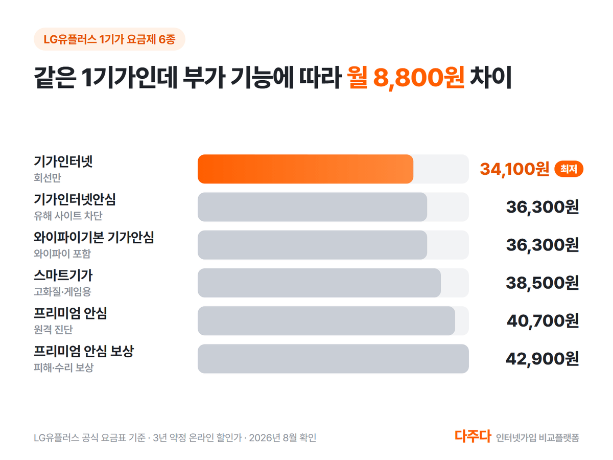 LG유플러스 1기가 요금제 6종 할인가 비교