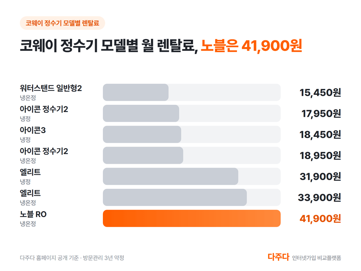 코웨이 정수기 모델별 방문관리 3년 월 렌탈료 비교