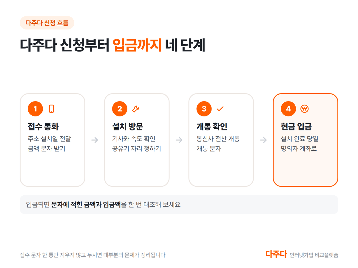 다주다 신청부터 현금 입금까지 네 단계