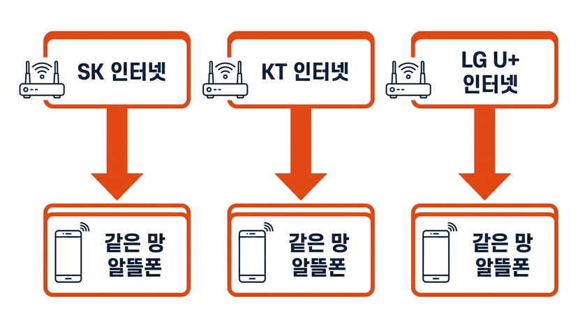 알뜰폰 인터넷 결합 매달 할인받는방법