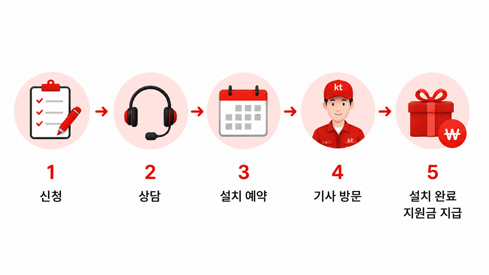 현금 사은품 지급 구조를 보여주는 일러스트