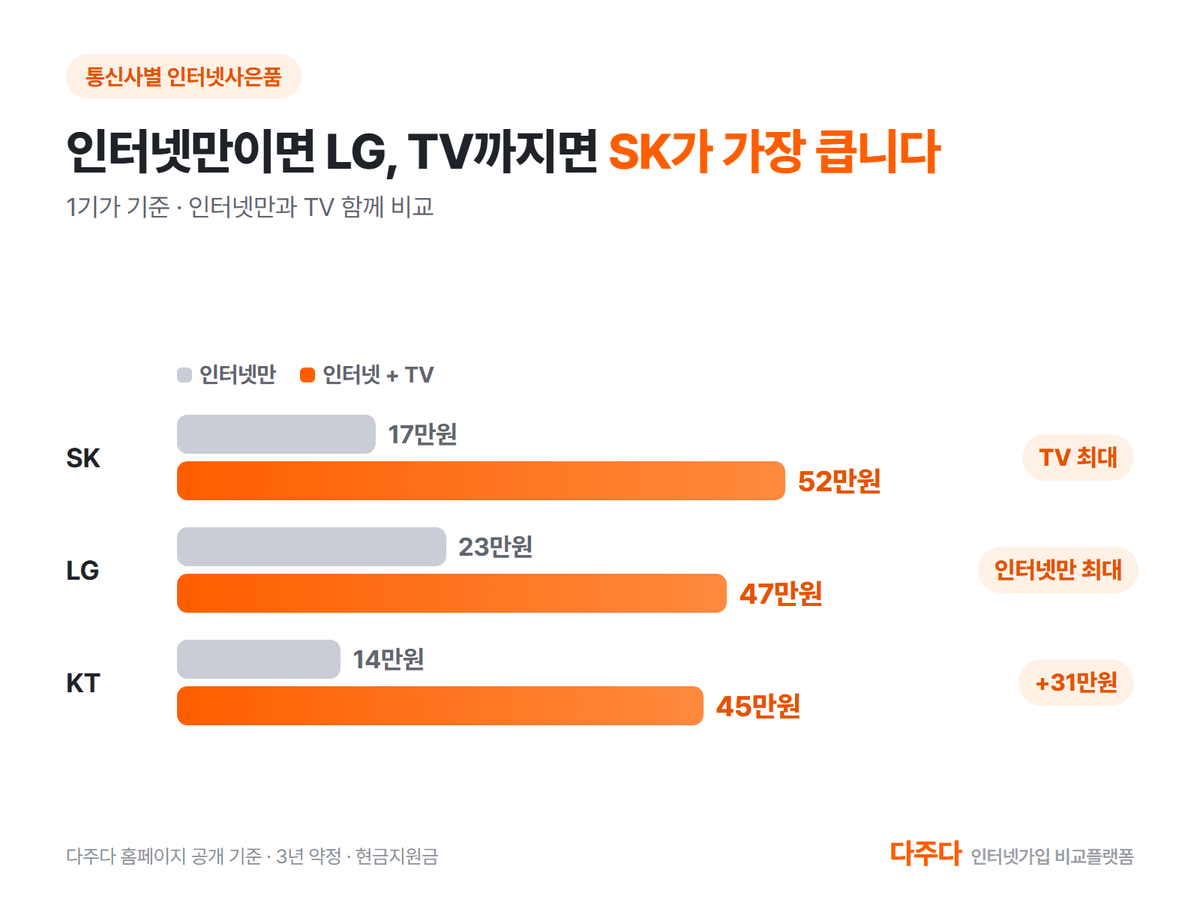 통신사별 1기가 인터넷만과 TV 함께 사은품 비교