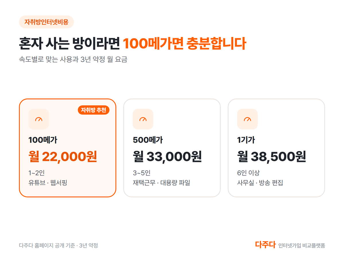 자취방 인터넷 속도별 월 요금, 100메가 22,000원 500메가 33,000원 1기가 38,500원