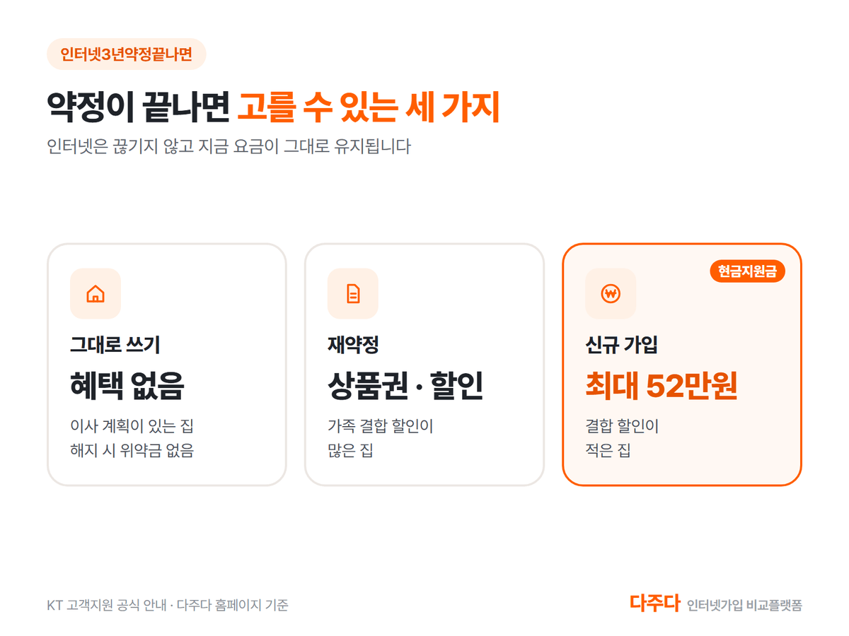 인터넷 3년 약정 끝나면 고를 수 있는 세 가지 길, 그대로 쓰기 재약정 신규 가입