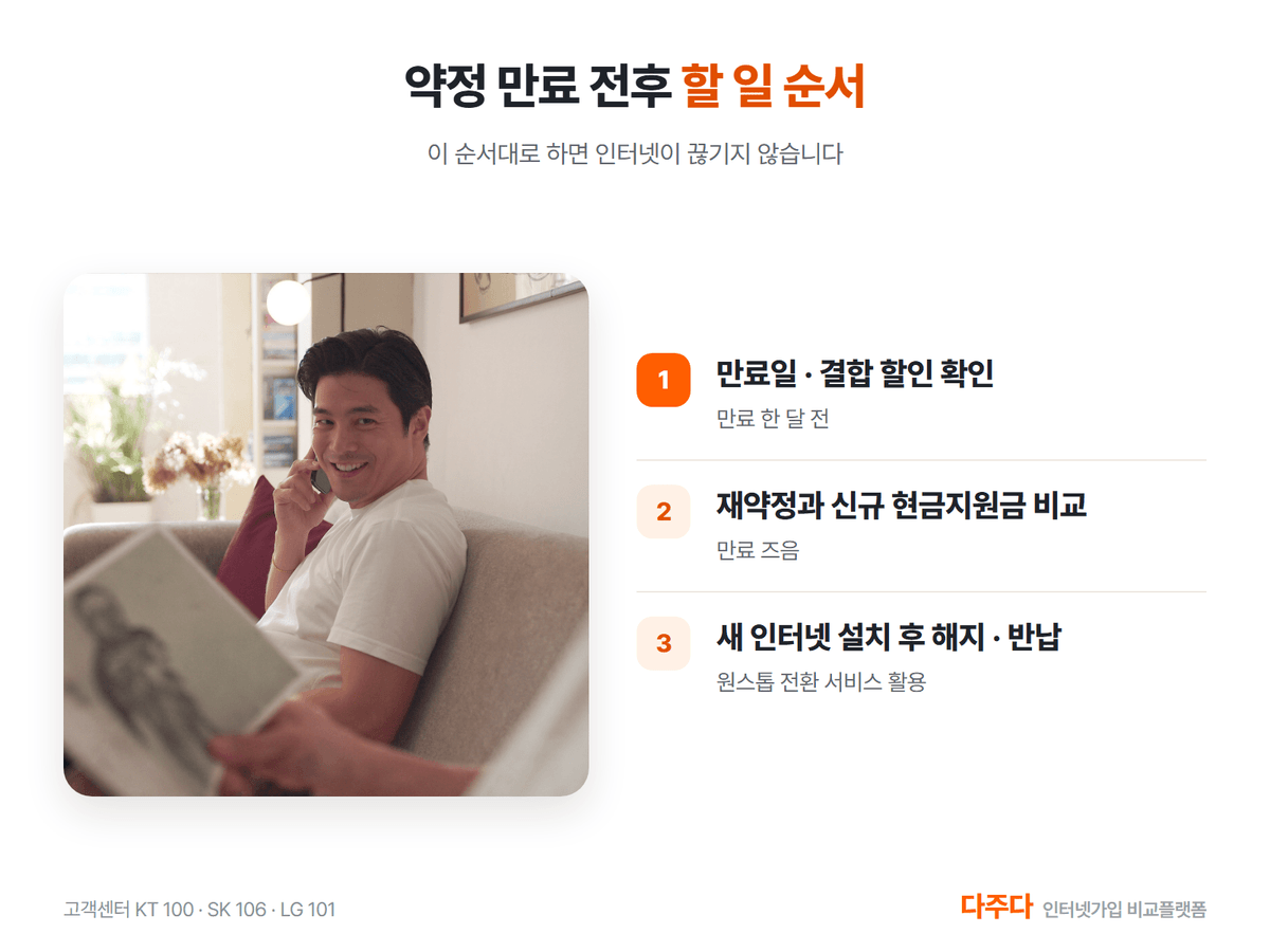 약정 만료 전후 할 일 순서, 만료일 확인 비교 설치 해지 반납