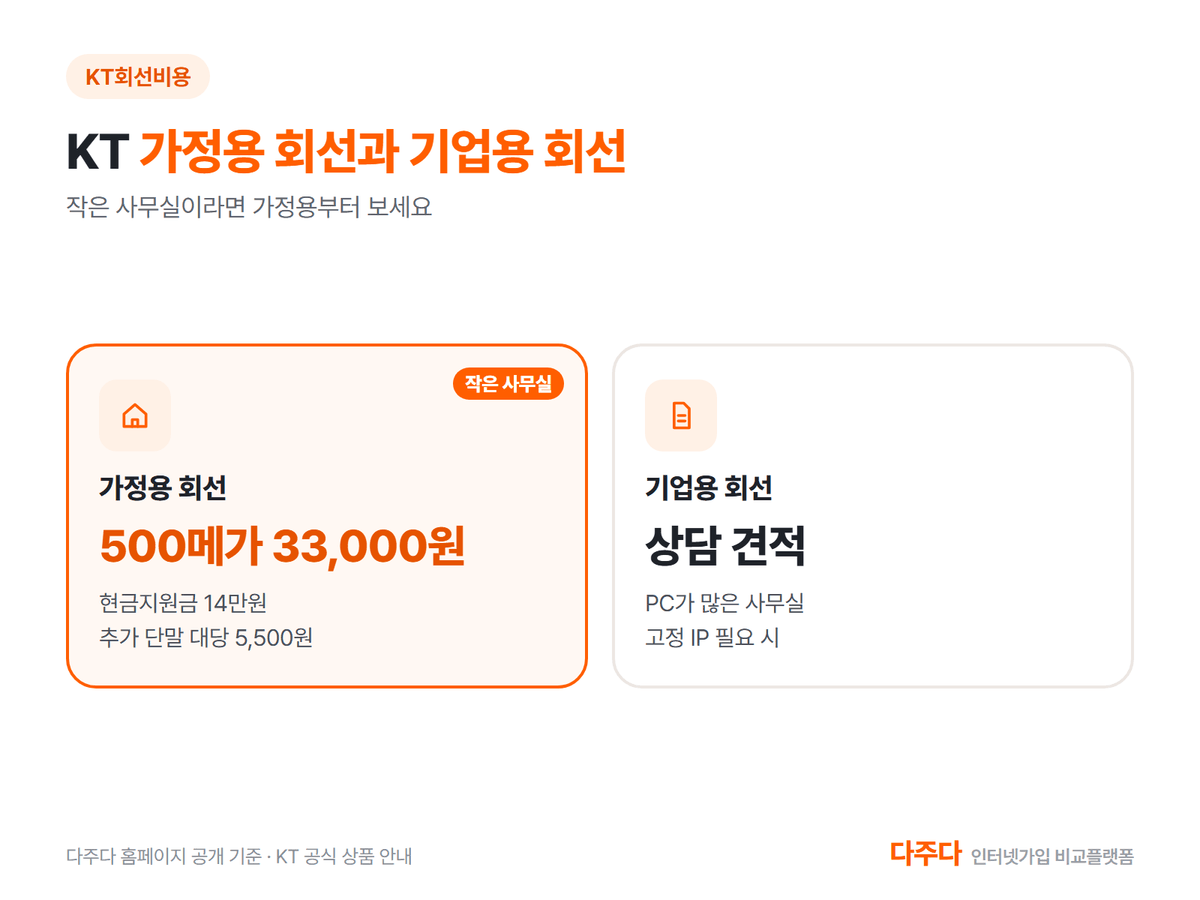 KT 가정용 회선과 기업용 회선 비교, 가정용 500메가 33,000원