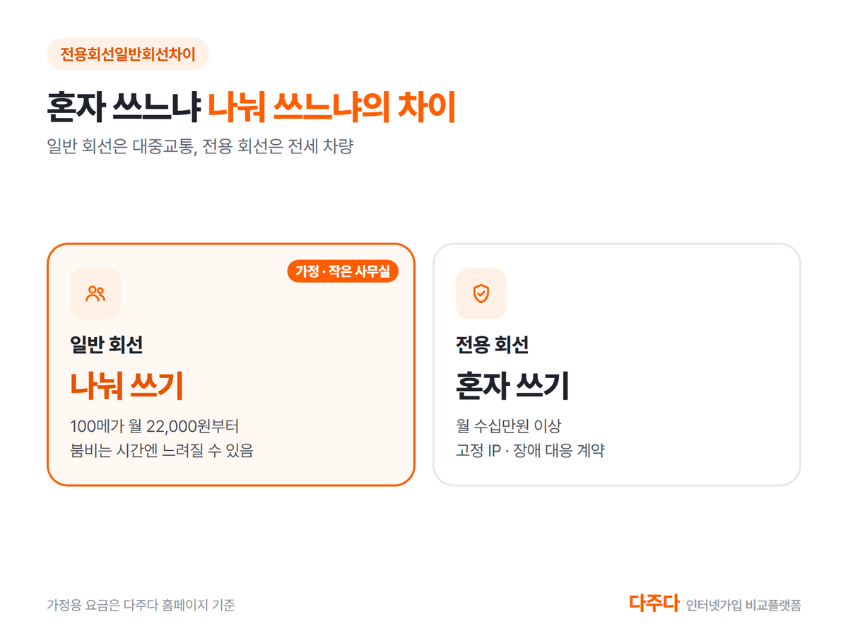 일반 회선은 나눠 쓰기 전용 회선은 혼자 쓰기 비교