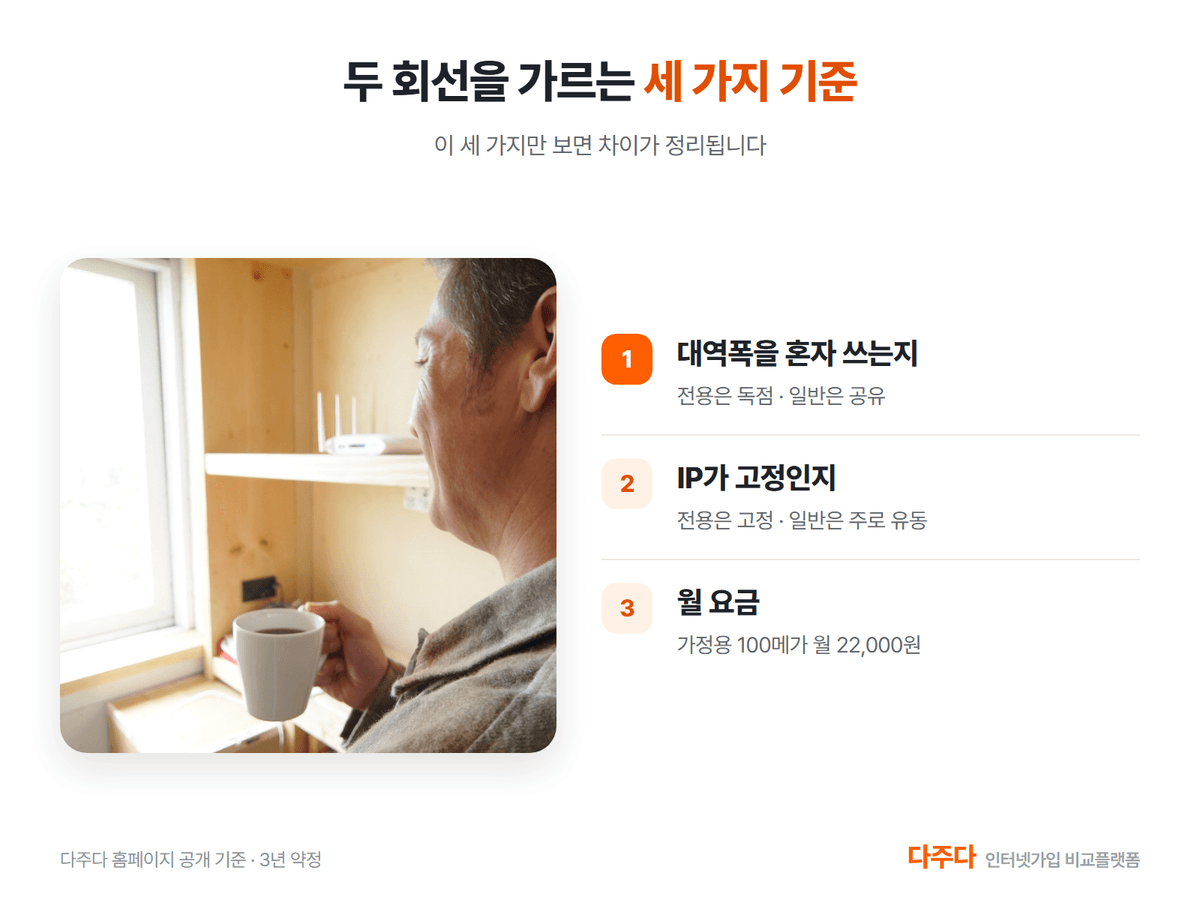 전용 회선과 일반 회선을 가르는 세 가지 기준, 대역폭 IP 요금