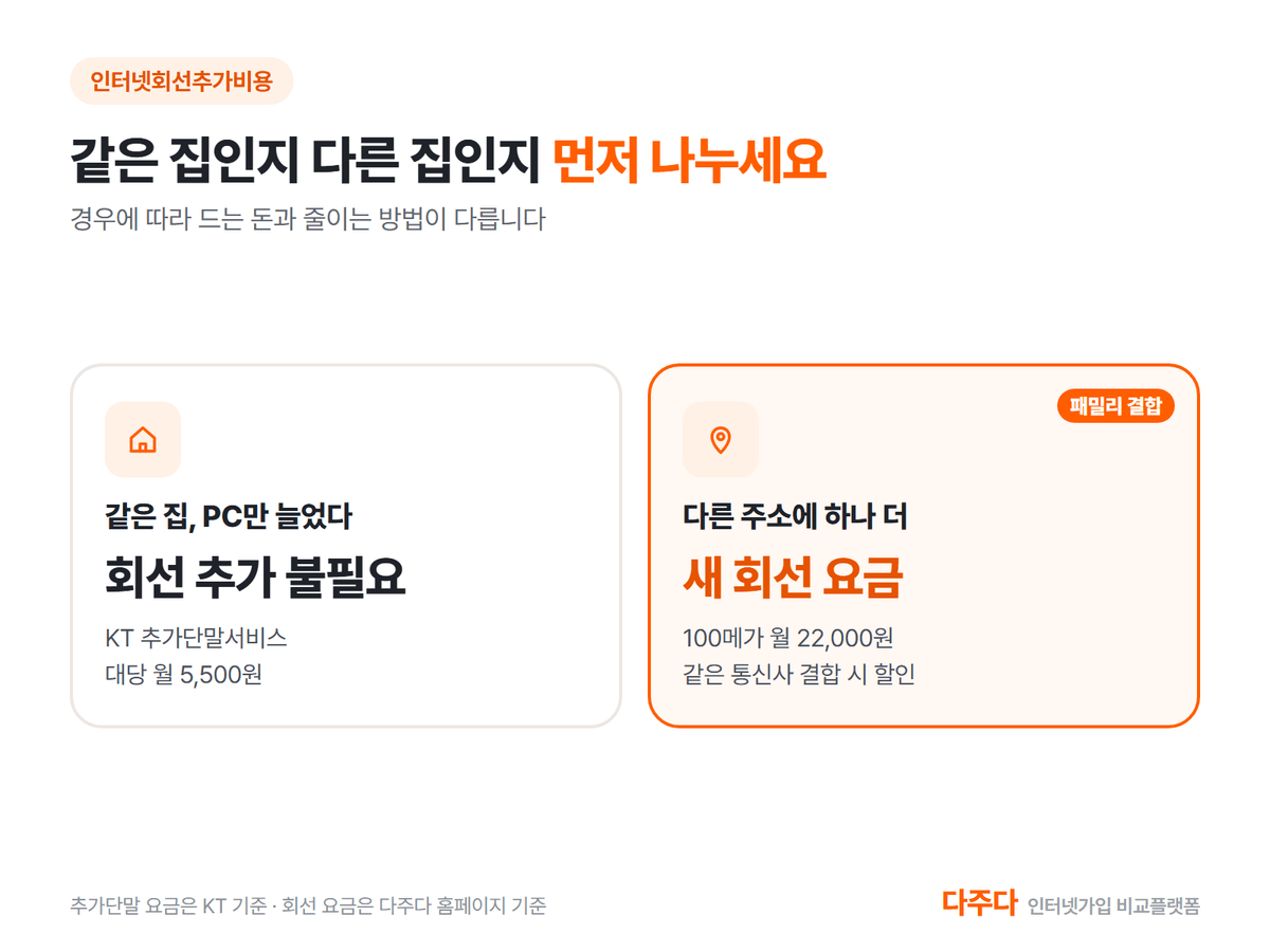 같은 집 PC 추가와 다른 주소 회선 추가 비교, 추가단말 대당 월 5,500원