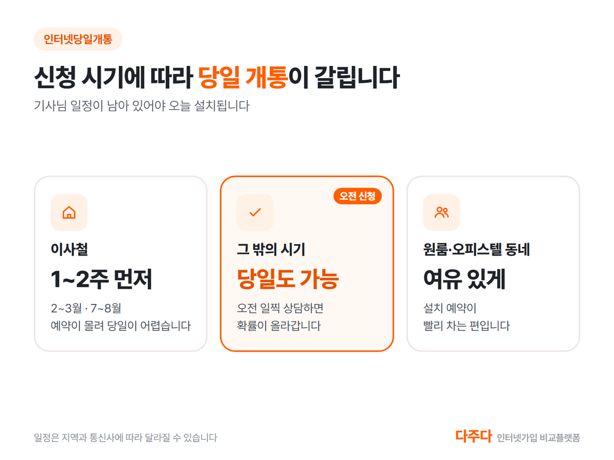 인터넷 당일 개통 신청 시기별 차이, 이사철과 그 밖의 시기와 원룸 오피스텔 동네