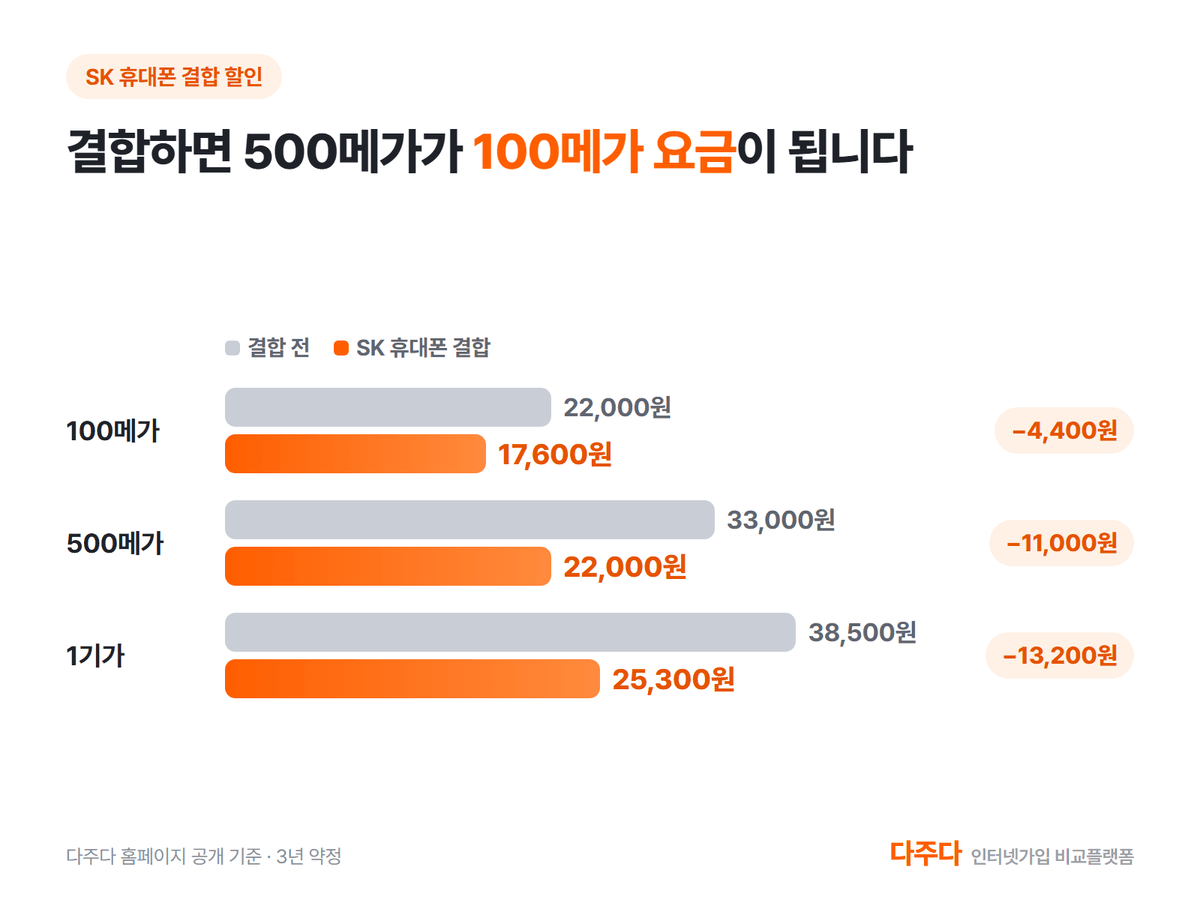 SK 휴대폰 결합 전후 속도별 월 요금 비교