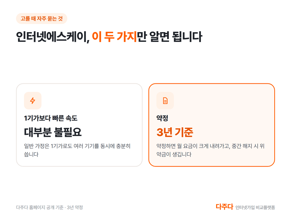 인터넷에스케이 고를 때 자주 묻는 1기가 이상 속도와 3년 약정