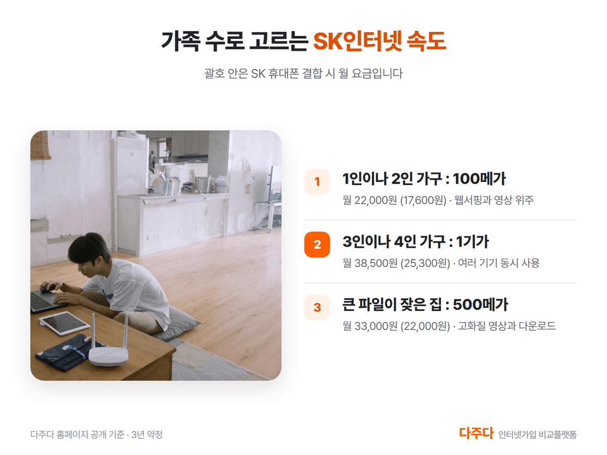 가족 수로 고르는 SK인터넷 속도, 1~2인 100메가 3~4인 1기가