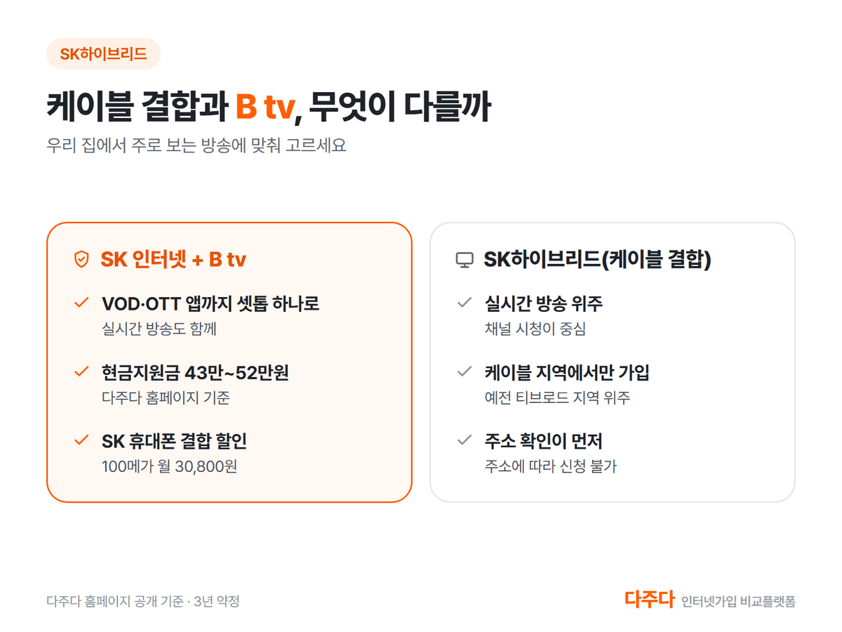 SK하이브리드 케이블 결합과 SK 인터넷 B tv 비교